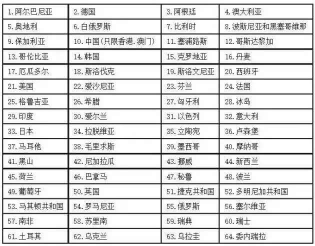 最新海牙认证公约成员国名单一览表