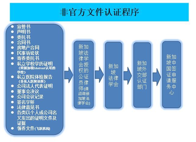 新加坡非官方文件认证程序